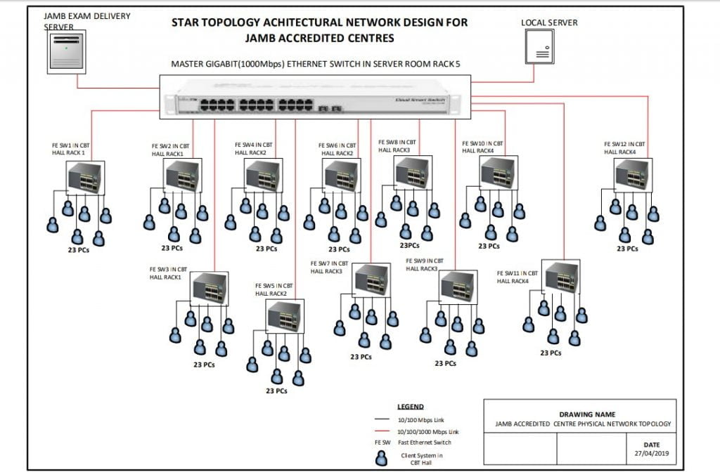 JAMB network topography in approved CBT centres