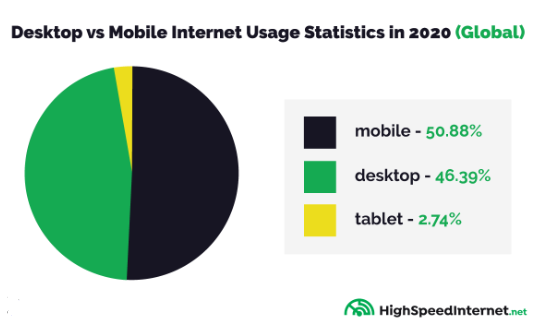 Statistics of mobile phone users vs desktop users