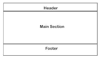 Structure of a website explaining header, main and footer section.